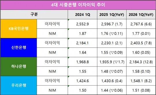 [DQN]이호성號 하나은행, RoRWA 0.5% 돌파···우리, 2년 연속 '하락' [금융사 2026 1분기 리그테이블]