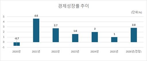 경제성장률 추이/한국금융연구원