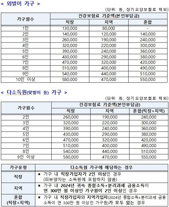 ▲고유가 피해지원금 기준 (자료=행정안전부)