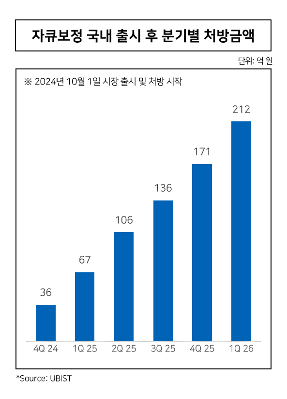 자큐보정 국내 출시 후 분기별 처방금액. 온코닉테라퓨틱스 제공.