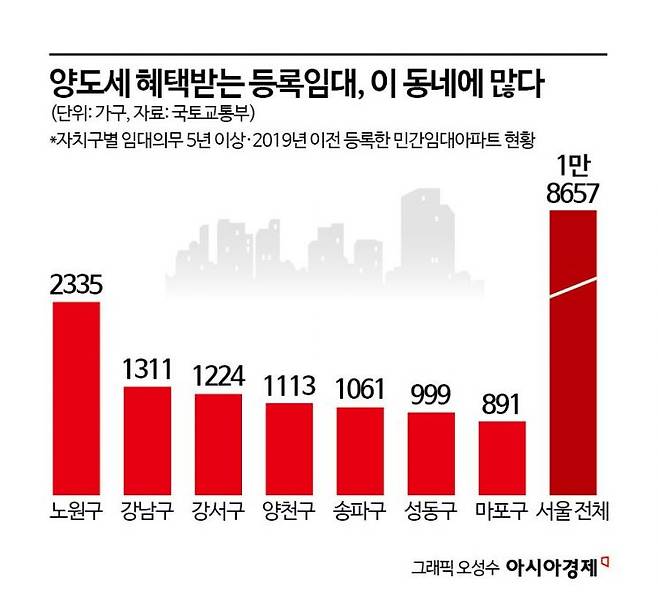 지난해 연말 기준 서울에 있는 등록임대주택 가운데 2019년 이전 등록하고 의무임대기간을 5년 이상으로 한 아파트 물량.