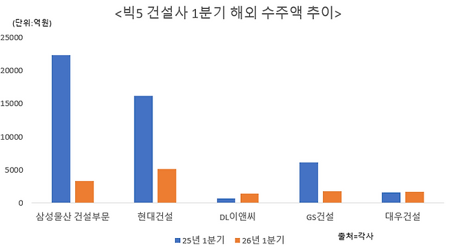 빅5 건설사 1분기 해외 수주액 추이.ⓒ데일리안 이나영 기자