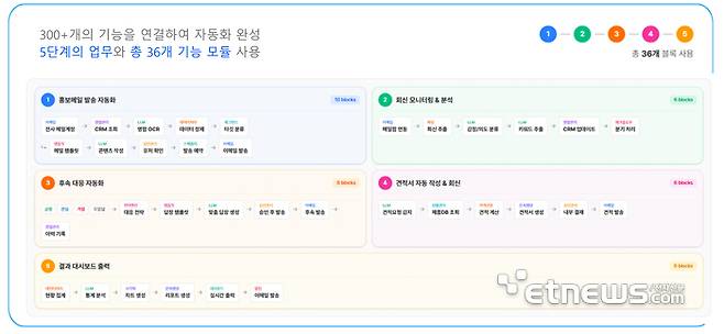 NOW AX업무 자동화 워크플로 상세 사례.