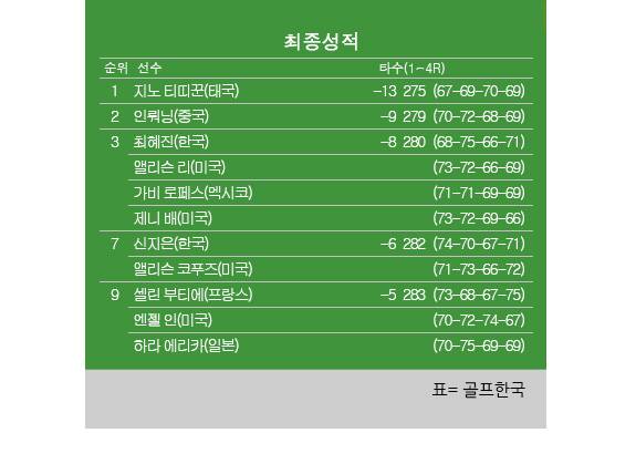 2026년 미국여자프로골프(LPGA) 투어 미즈호 아메리카스 오픈 최종순위.&nbsp;지노 티띠꾼 우승, 최혜진·앨리슨 리·제니 배 공동3위, 신지은 공동7위.&nbsp;표=골프한국 (이미지를 무단으로 사용하지 마십시오.)