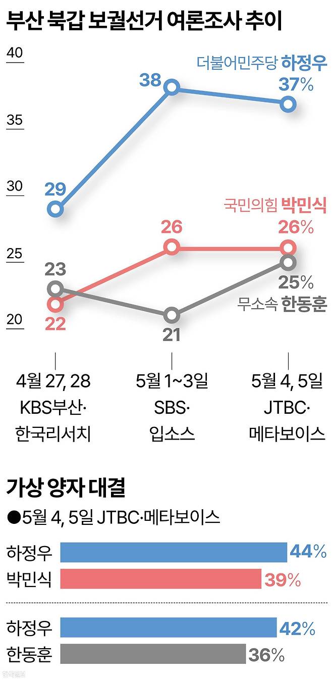 부산 북갑 보궐선거 여론조사 추이. 그래픽=강준구 기자
