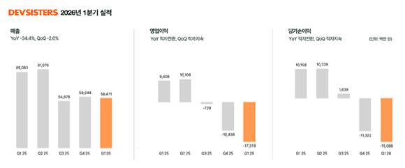 데브시스터즈 2026년 1분기 실적. [사진=데브시스터즈]