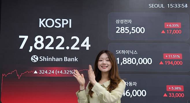 11일 오후 서울 중구 신한은행 본점 전광판에 코스피 종가가 표시돼있다. 코스피는 이날 전장 대비 324.24포인트(4.32%) 오른 7822.24 마감하며 8000선에 바짝 다가섰다. 신한은행 제공