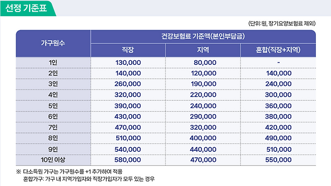 고유가피해지원금 2차 지급 대상 건강보험료 기준액 (출처: 행정안전부)
