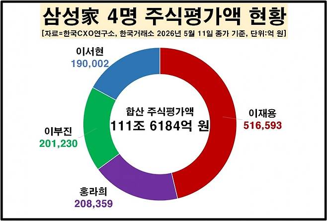 삼성가 4명 주식평가액 현황. 자료=한국CXO연구소
