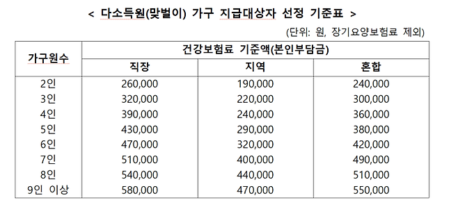 2차 고유가 피해지원금 다소득원(맞벌이) 가구 지급 기준. 행정안전부 제공