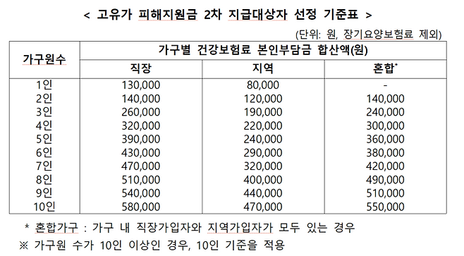 고유가 피해지원금 2차 지급대상자 선정 기준(외벌이 가구 대상). [행정안전부]