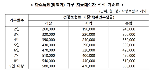 2차 고유가 피해지원금 다소득원(맞벌이) 가구 지급 기준. [행정안전부]