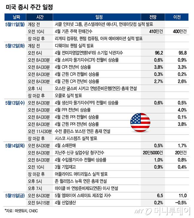 미국 증시 주간 일정_0510/그래픽=최헌정