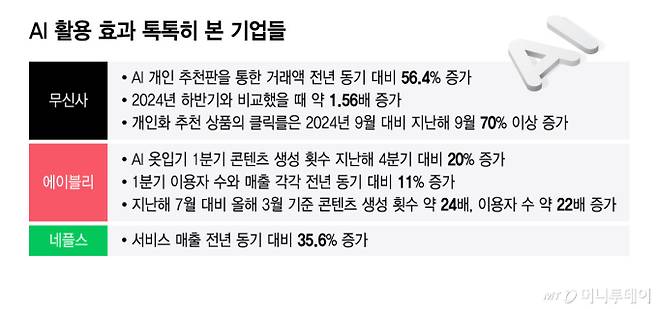 AI 활용 효과 톡톡히 본 기업들/그래픽=윤선정