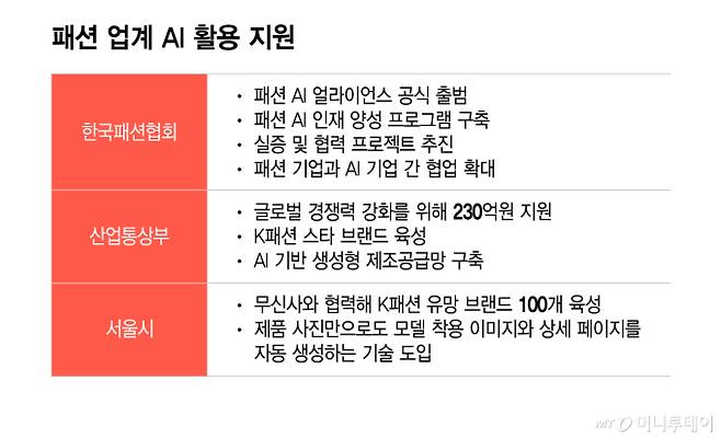 패션 업계 AI 활용 지원/그래픽=이지혜