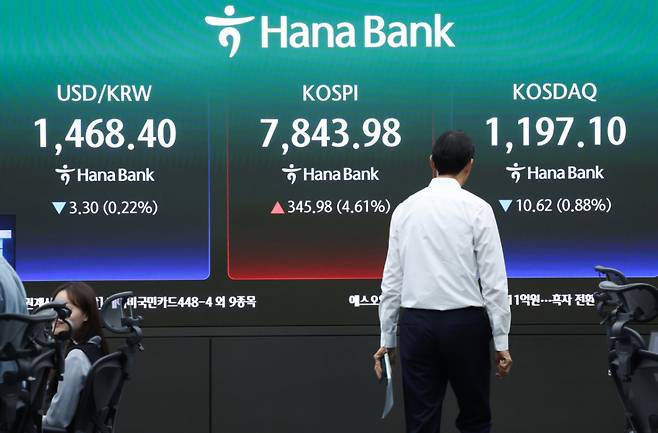 코스피가 장중 7843.98포인트를 돌파하며 매수 사이드카가 발동한 11일 오전 서울 중구 하나은행 본점 딜링룸 전광판에 코스피 지수 등이 표시되고 있다.  이날 코스피는 전 거래일 대비 227.31포인트(3.70%) 오른 7775.31에, 코스닥은 5.16포인트(0.43%) 상승한 1212.88에 거래를 시작했다. 원·달러 환율은 전 거래일 주간 거래 종가보다 5.7원 내린 1466.0원에 출발했다. /사진=뉴스1