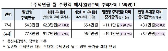 주택연금 월 수령액 예시
