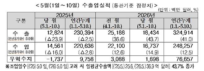 2026년 5월 1~10 일 수출입 실적. 관세청 제공
