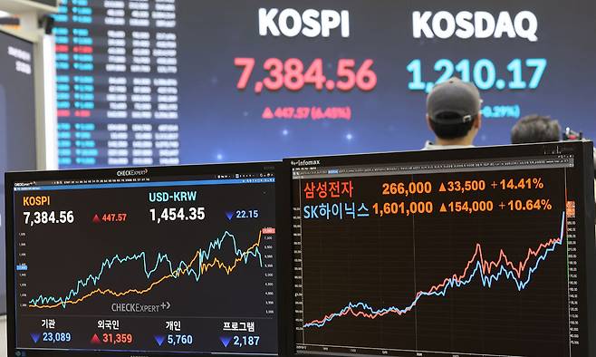 코스피가 사상 처음으로 종가 기준 7000선을 돌파하며 장을 마친 6일 서울 영등포구 한국거래소 서울사무소에 코스피와 삼성전자, SK하이닉스 종가가 표시돼 있다. 연합