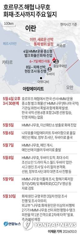 [그래픽] HMM 나무호 호르무즈해협 피격 사건 주요 일지 (서울=연합뉴스) 이재윤 기자 = 지난 4일 호르무즈 해협에서 일어난 한국 선박 화재 사건은 미상 비행체의 타격에서 비롯됐다고 정부가 밝혔다.
    외교부는 10일(현지시간) 이 같은 내용의 정부 합동 조사 결과를 발표했다.
    yoon2@yna.co.kr
    X(트위터) @yonhap_graphics 인스타그램 @yonhapgraphics