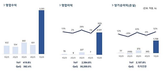 펄어비스 2026년 1분기 실적 /제공=펄어비스