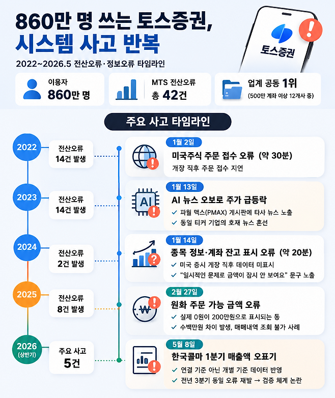2022~2026년 토스증권 전산 오류 사고 타임라인.(출처=챗GPT)