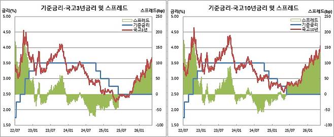 (한국은행, 금융투자협회)