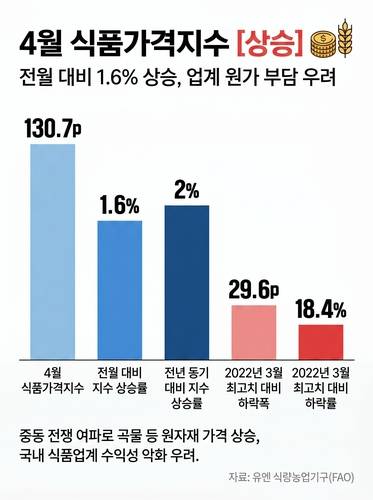 4월 유엔 FAO 식품가격지수 상승[출처: 연합인포맥스 AI 인포그래픽]