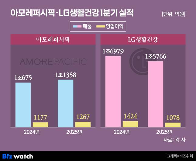 아모레퍼시픽, LG생활건강 1분기 실적/그래픽=비즈워치