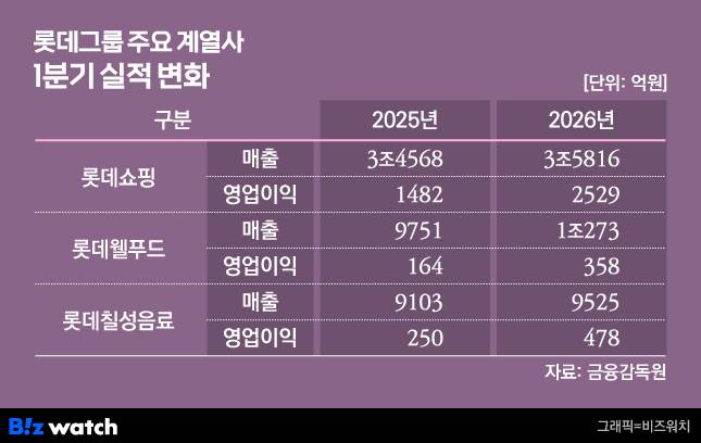 그래픽=비즈워치