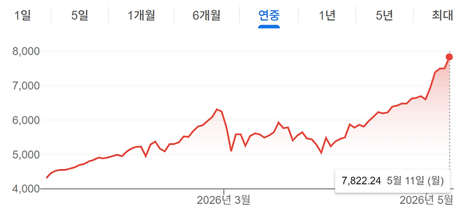 올해 코스피지수 추이 (자료=구글)