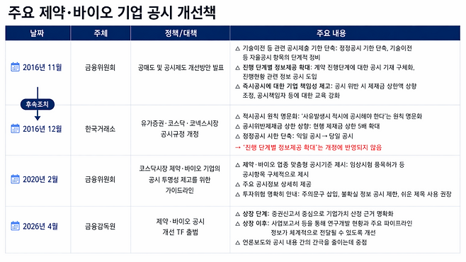 (출처= 금융위원회, 금융감독원, 한국거래소)