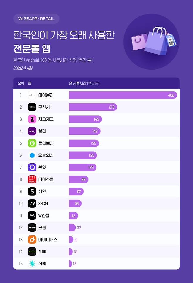 한국인이 가장 오래 사용한 전문몰 앱 (사진=와이즈앱리테일)