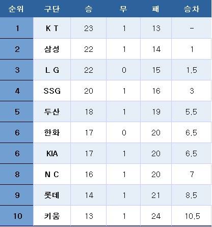 프로야구 중간순위(12일). ⓒ News1