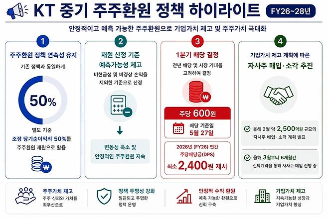 자료=KT IR