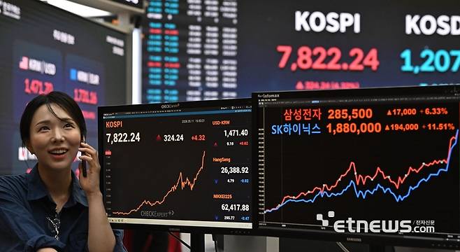 코스피가 연일 사상 최고치를 기록중인 가운데 11일 국내 증시의 시가총액이 사상 처음으로 7000조원을 돌파했다. 이날 코스피는 전 거래일보다 324.24포인트 오른 7822.24로 장을 마감했다. 서울 여의도 한국거래소 홍보관에 이날 증시가 표시되어 있다.  이동근기자 foto@etnews.com