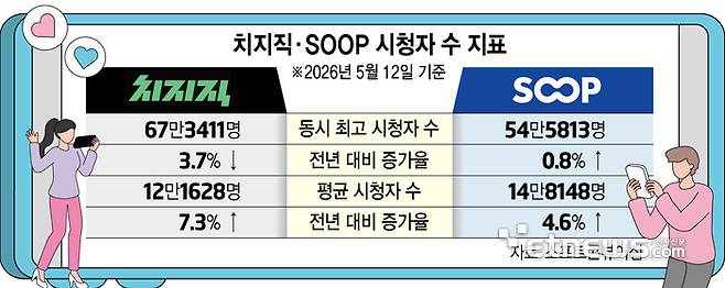 치지직·SOOP 시청자 수 지표