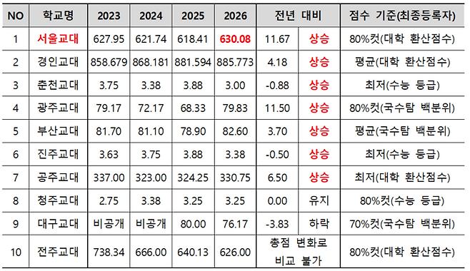 2026학년도 10개 교대 정시 입시결과. (자료=종로학원)