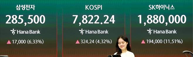 < 8000P까지 178P 남았다 > 코스피지수가 사상 처음으로 7800을 넘어섰다. 11일 코스피지수는 4.32% 오른 7822.24에 장을 마감하며 5거래일 연속 상승했다. 삼성전자(6.33%), SK하이닉스(11.51%) 등 반도체주가 초강세를 보이며 지수 상승을 주도했다. 코스닥지수는 0.03% 내린 1207.34에 장을 마쳤다.   최혁 기자