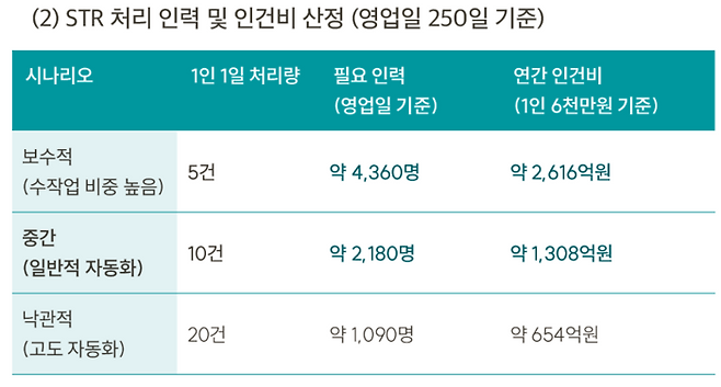 1,000만 원 이상 가상자산 이전 시 자동 의심거래보고(STR) 의무화에 따른 거래소들의 연간 인건비 증가 추정치. 일반적 자동화를 가정한 중간 시나리오에서도 연간 1300억원 이상의 막대한 추가 비용이 발생할 것으로 예상된다. [자료=DAXA]