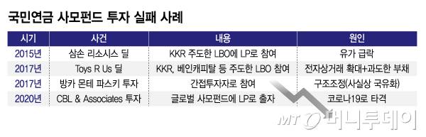 국민연금 사모펀드 투자 실패 사례/그래픽=김지영