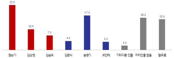 경상교육감 지지도 여론조사 도표/사진=경남언론협회