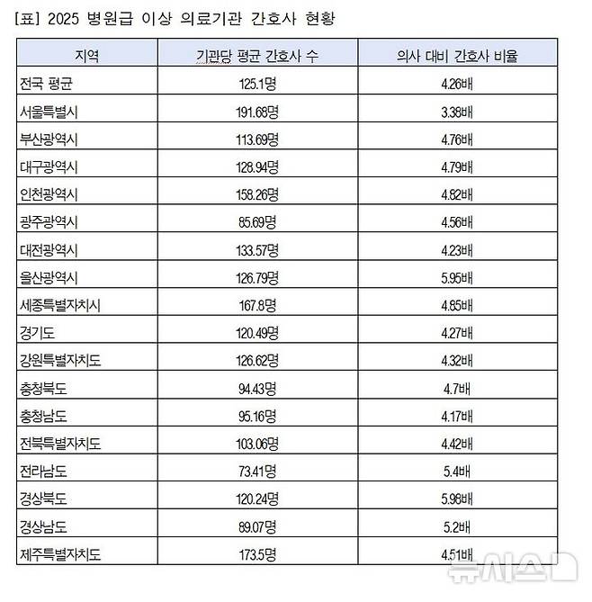 [서울=뉴시스] 2025 병원급 이상 의료기관 간호사 현황. 건강보험심사평가원 자료 재구성. (사진= 대한간호협회 제공)
