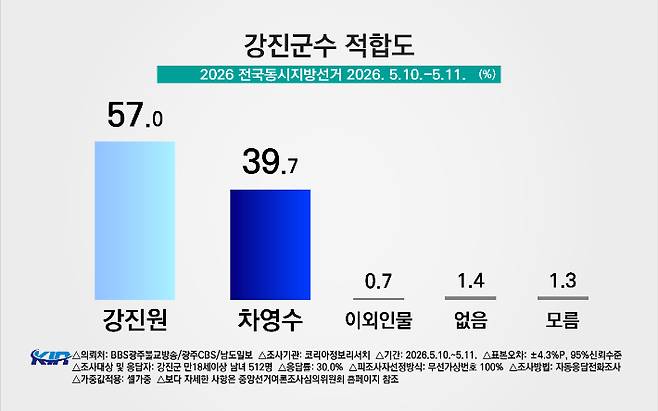 (주)코리아정보리서치 제공