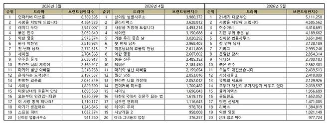 1위 '21세기 대군부인', 2위 '사랑을 처방해 드립니다', 3위 '허수아비'