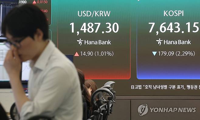 코스피, 2.3% 하락한 7,643 마감 (서울=연합뉴스) 이진욱 기자 = 12일 서울 중구 하나은행 딜링룸 현황판에 코스피가 표시돼 있다. 이날 코스피는 전날 대비 179.09포인트(2.29%) 내린 7,643.15로 장을 마치면서 6거래일 만에 하락 마감했다. 2026.5.12 cityboy@yna.co.kr