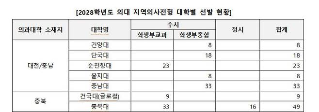 2028학년도 의대 지역의사 전형 충청권 대학별 선발 계획 (자료=진학사 제공)