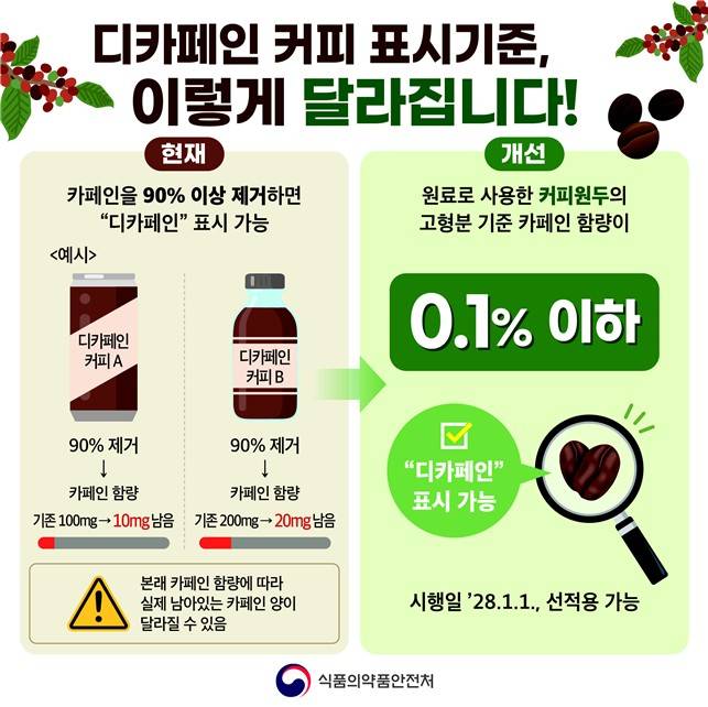 디카페인 커피 표시 기준. 식품의약품안전처 제공