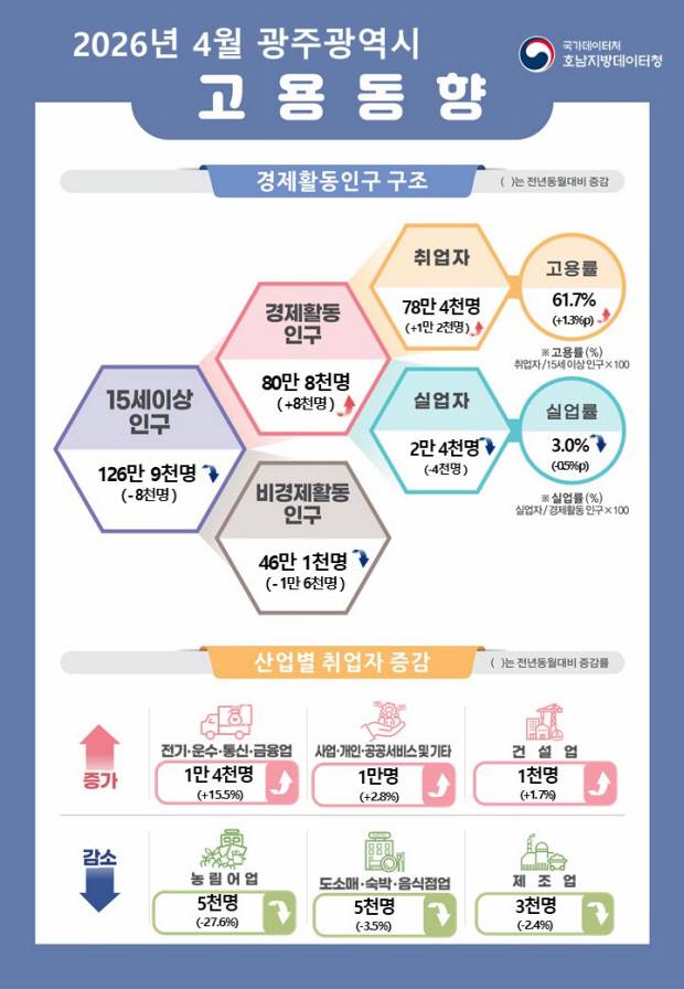 2026년 4월 광주시 고용동향 인포그래픽<호남지방데이터청 제공>