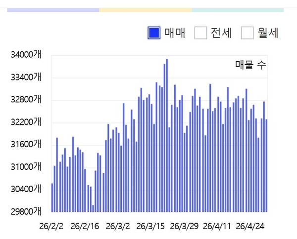 3월 경남 아파트 매물 건수(아실 통계)는 3만 2458건으로 2월 말과 비슷한 수준을 유지했다. /아실 누리집 갈무리